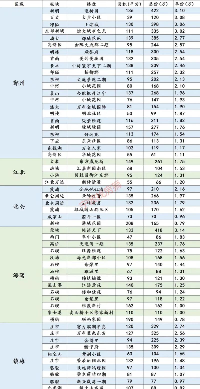 宁波楼市：寻找宜居新选择